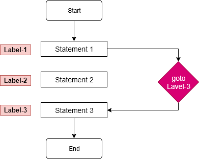 goto statement flow diagram in c AndroWep-Tutorials