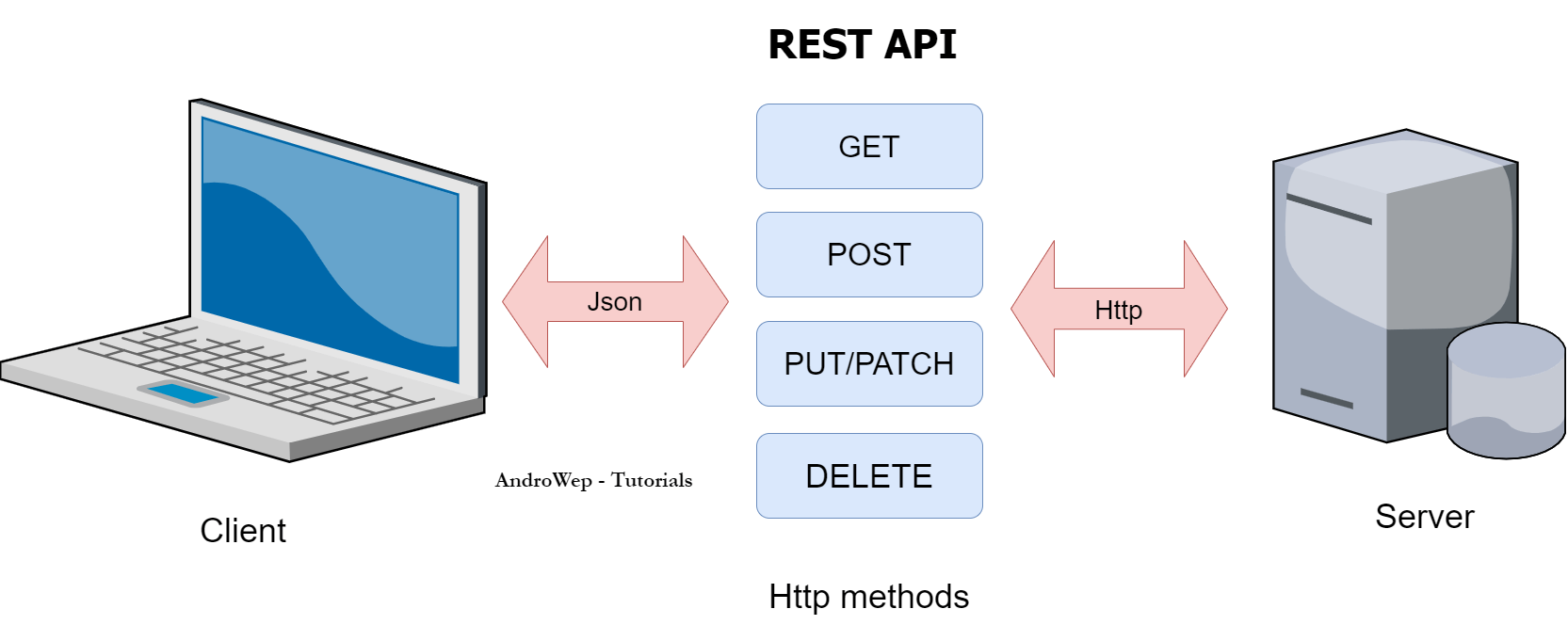 Rest это. Rest API java.